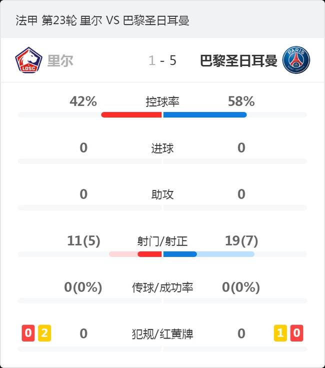 包含巴黎圣日耳曼击败里尔3-0，继续领跑法甲积分榜的词条