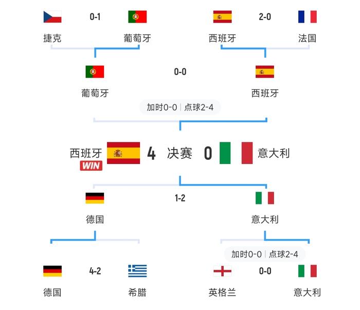 英格兰对意大利：胜者将跻身欧洲杯