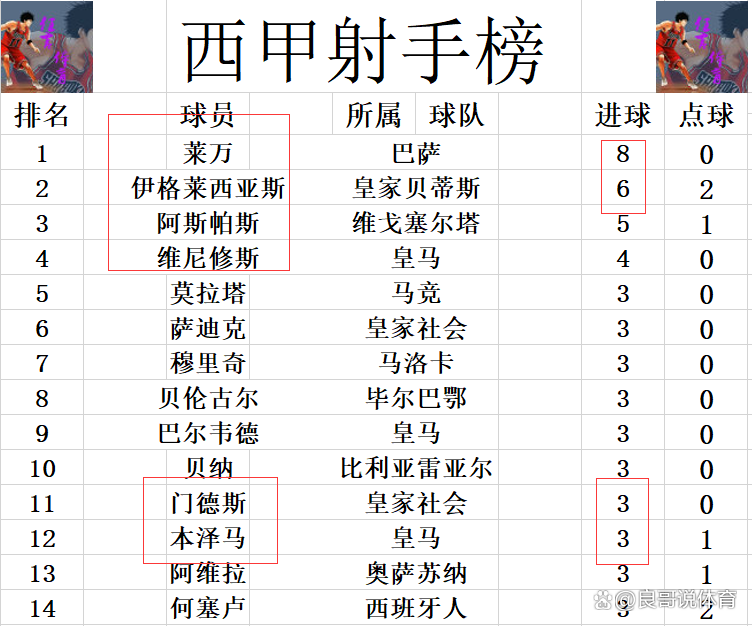 马竞连续取胜，冲击榜首位置